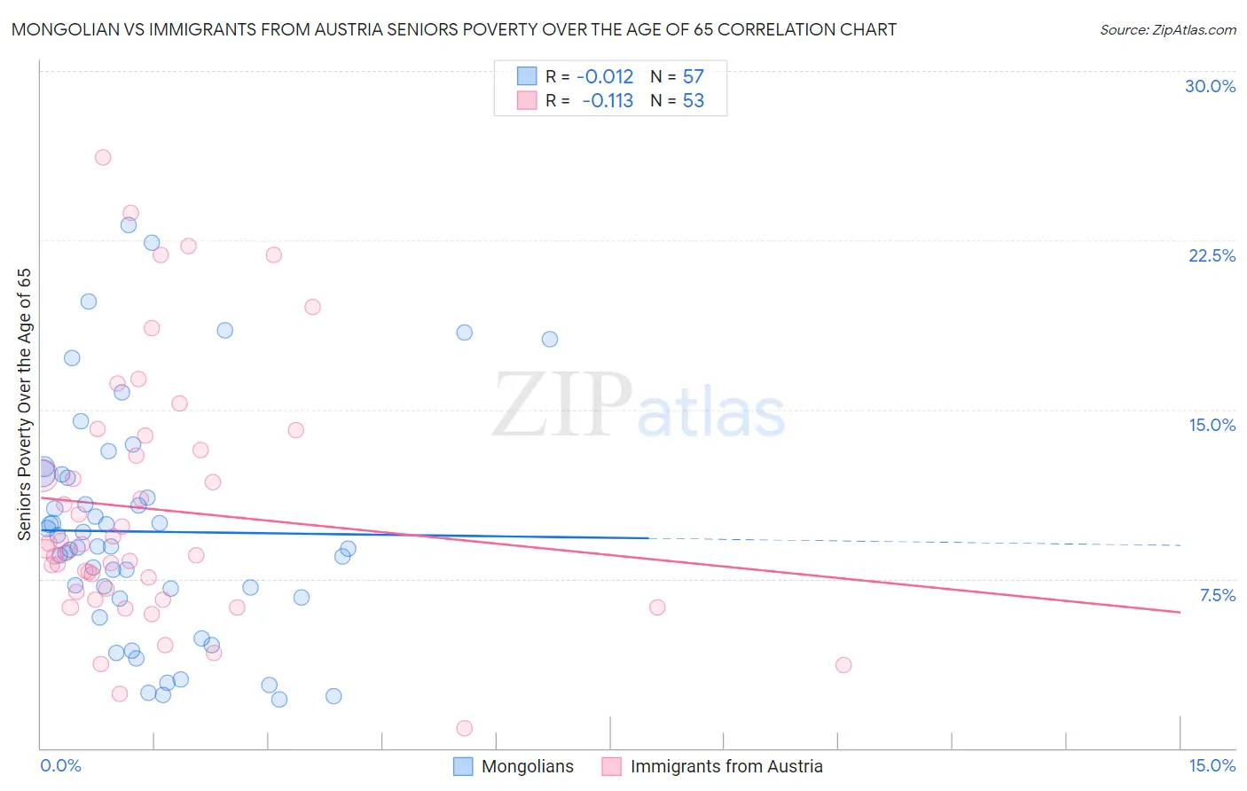 Mongolian vs Immigrants from Austria Seniors Poverty Over the Age of 65