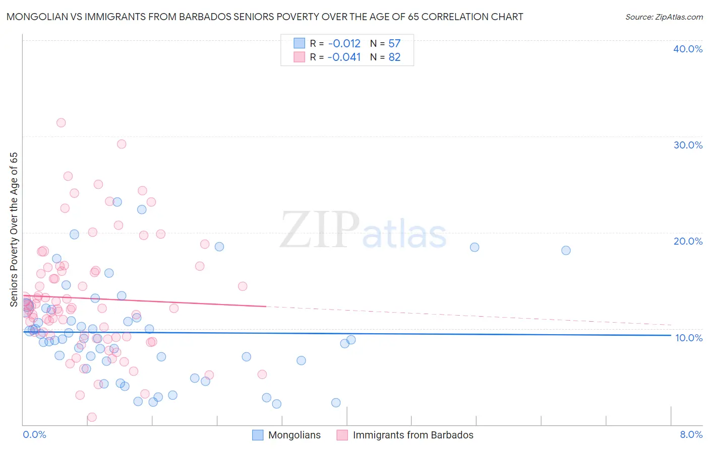 Mongolian vs Immigrants from Barbados Seniors Poverty Over the Age of 65