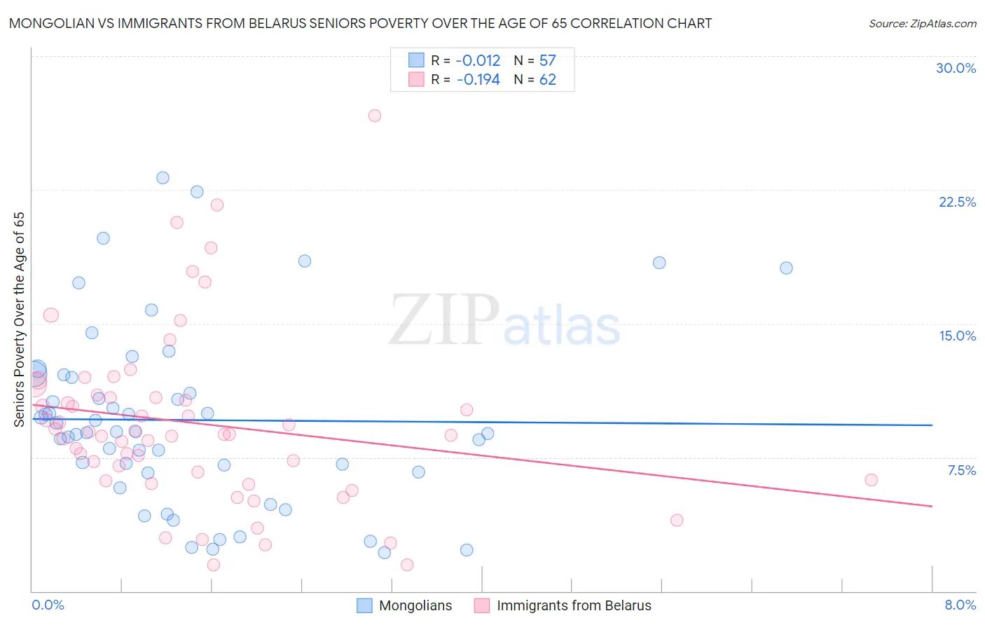 Mongolian vs Immigrants from Belarus Seniors Poverty Over the Age of 65