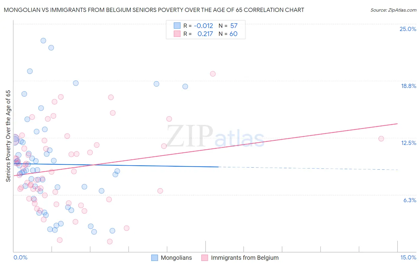 Mongolian vs Immigrants from Belgium Seniors Poverty Over the Age of 65