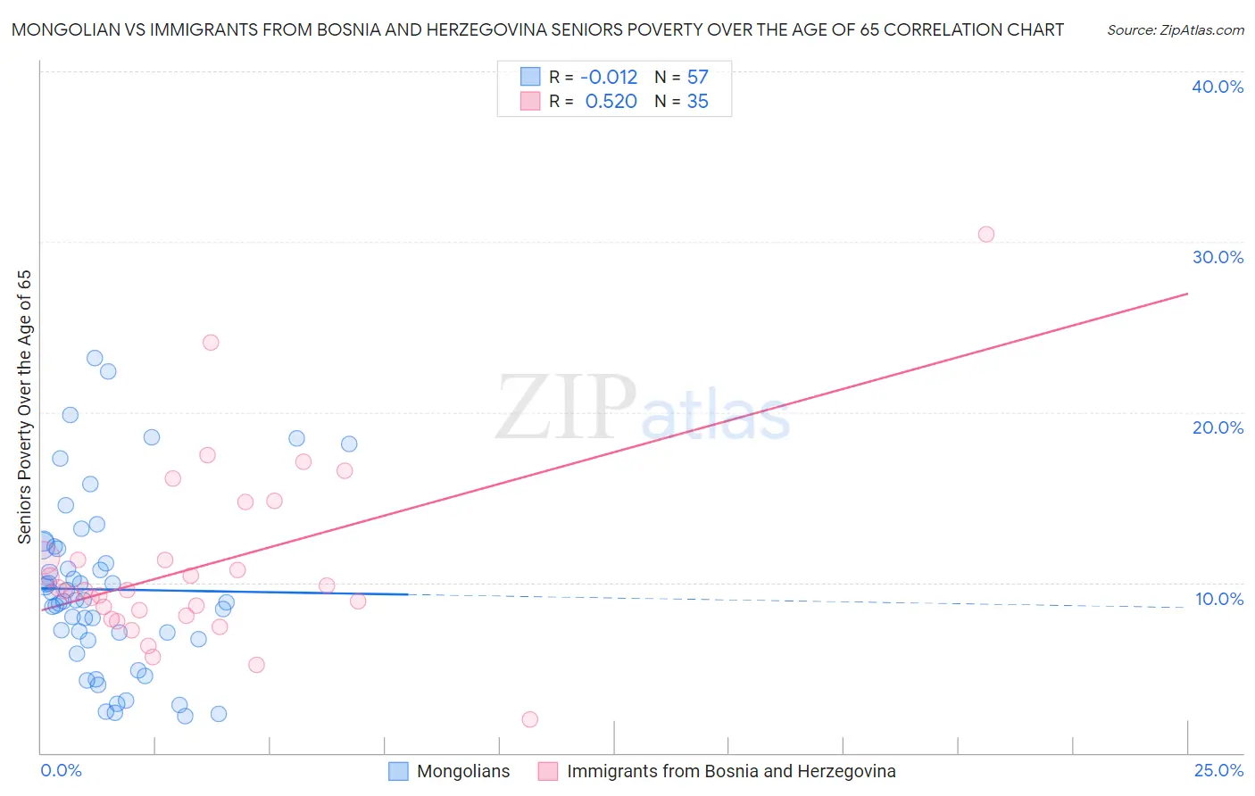 Mongolian vs Immigrants from Bosnia and Herzegovina Seniors Poverty Over the Age of 65