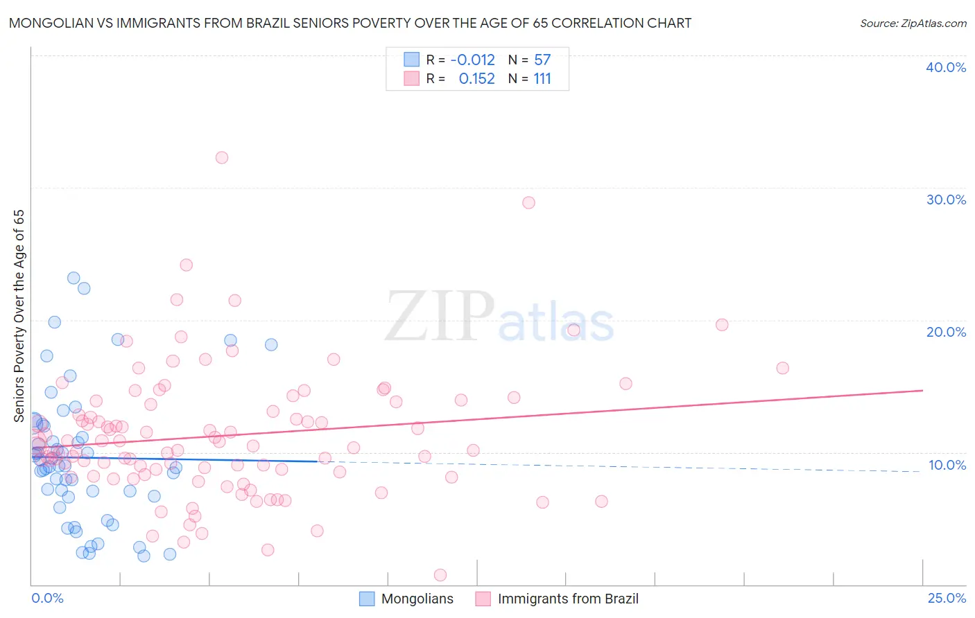 Mongolian vs Immigrants from Brazil Seniors Poverty Over the Age of 65