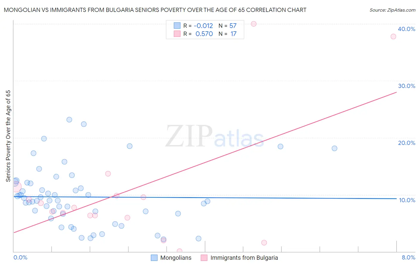 Mongolian vs Immigrants from Bulgaria Seniors Poverty Over the Age of 65