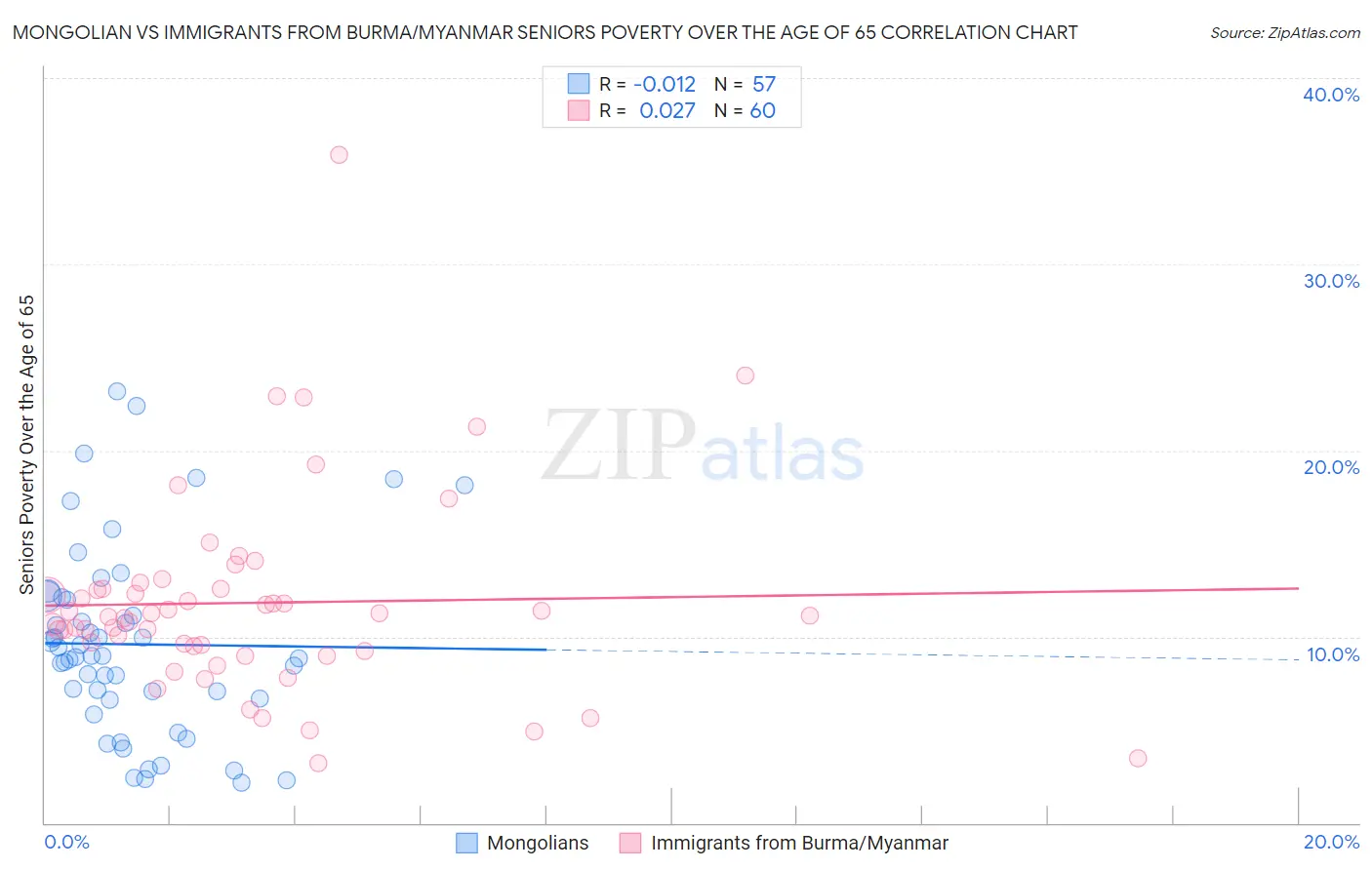 Mongolian vs Immigrants from Burma/Myanmar Seniors Poverty Over the Age of 65