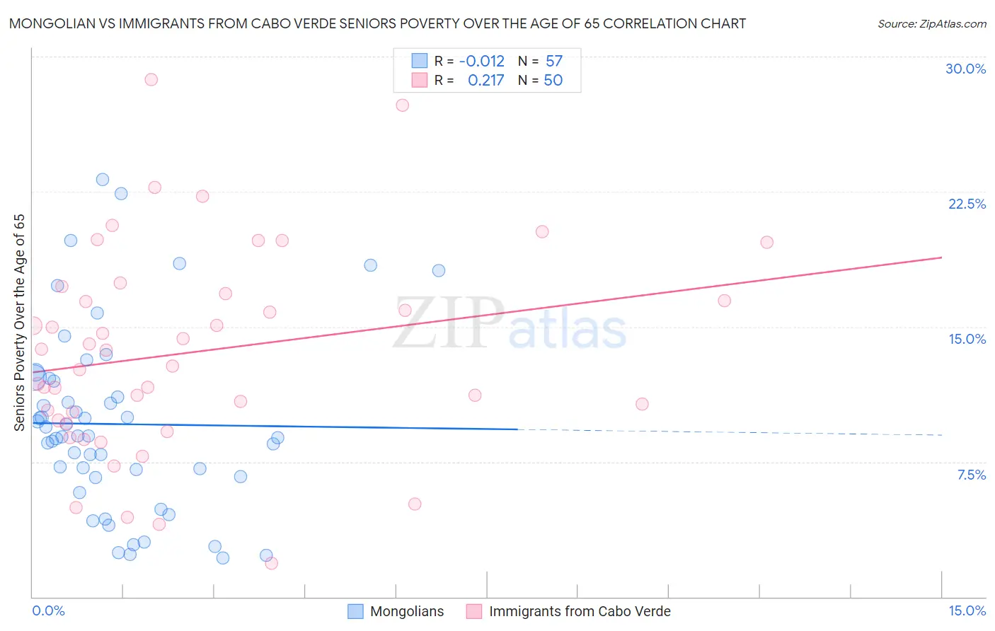 Mongolian vs Immigrants from Cabo Verde Seniors Poverty Over the Age of 65