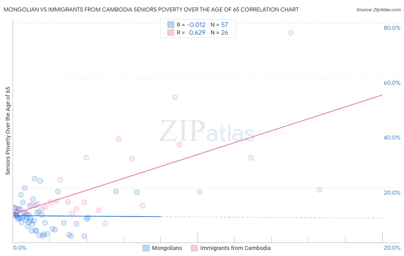 Mongolian vs Immigrants from Cambodia Seniors Poverty Over the Age of 65