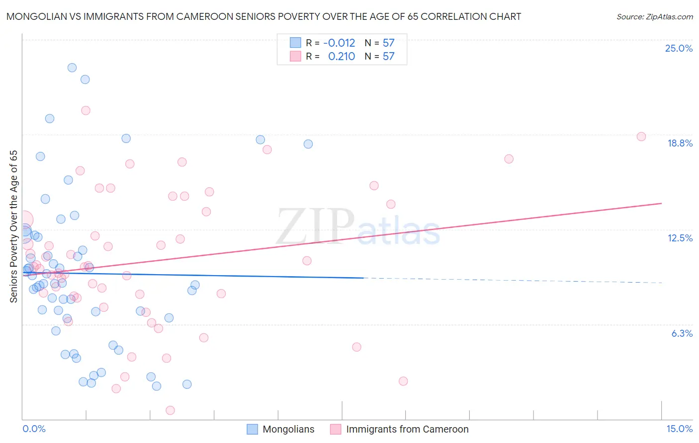 Mongolian vs Immigrants from Cameroon Seniors Poverty Over the Age of 65