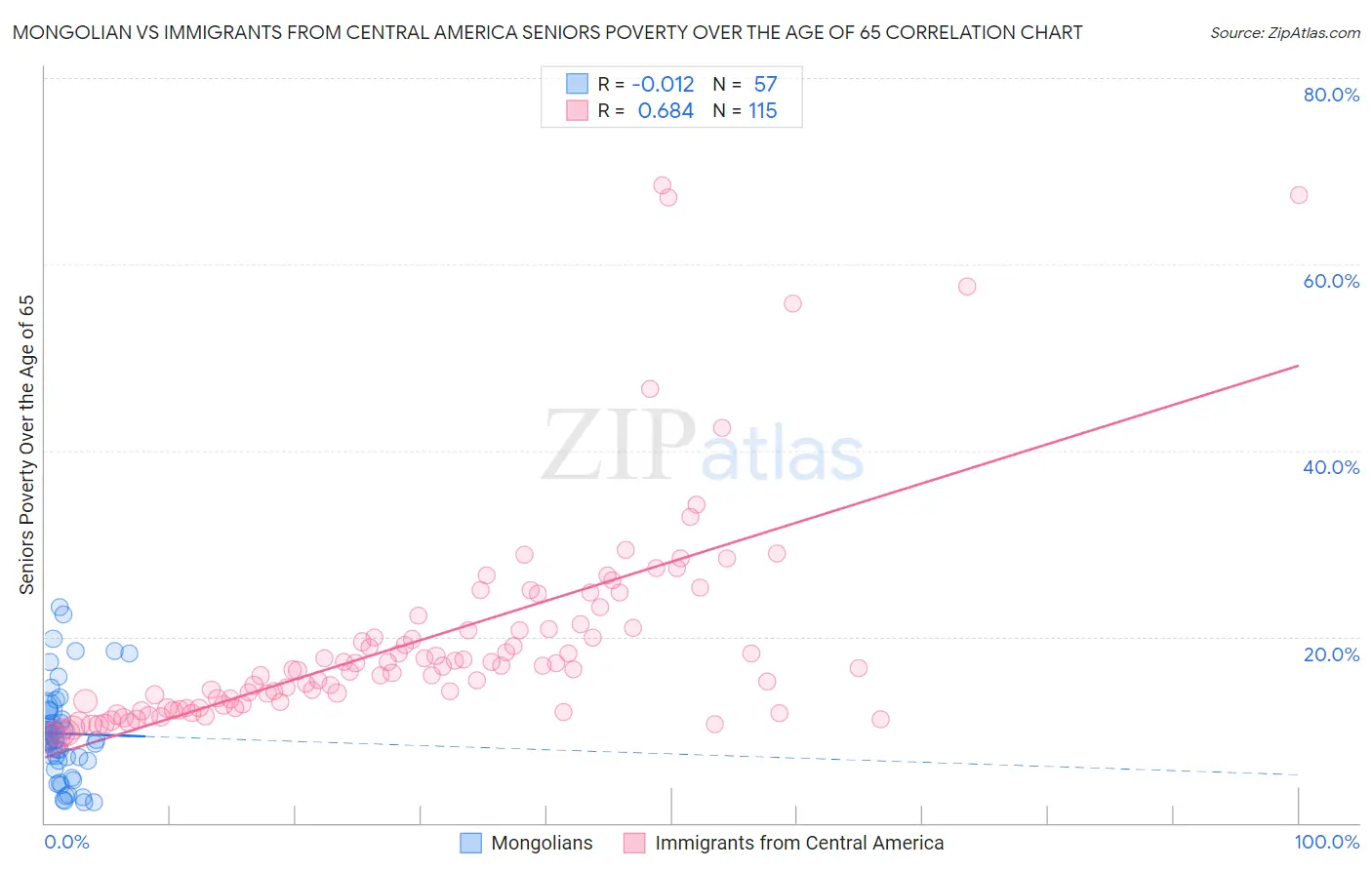 Mongolian vs Immigrants from Central America Seniors Poverty Over the Age of 65