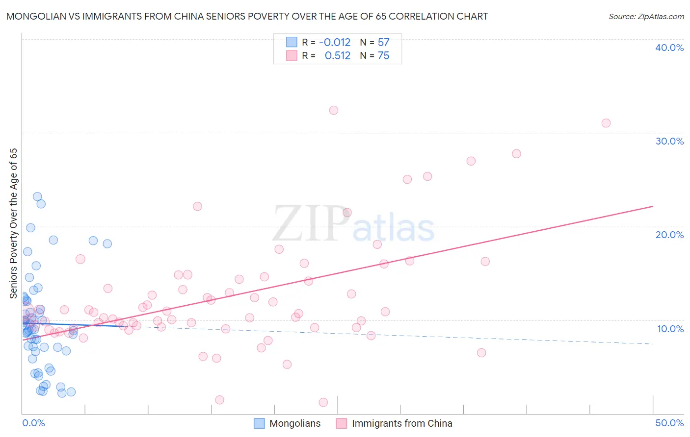 Mongolian vs Immigrants from China Seniors Poverty Over the Age of 65