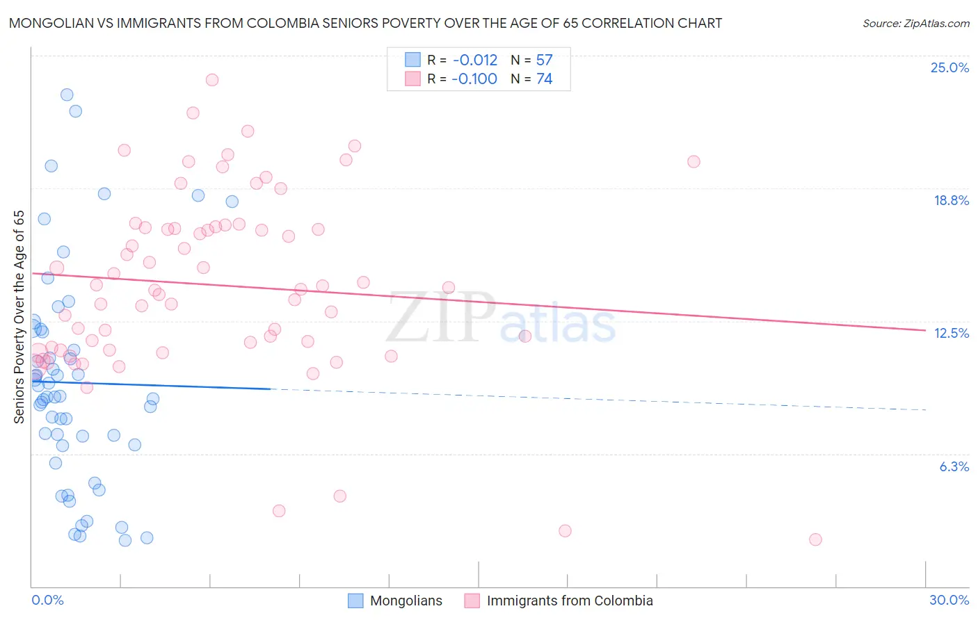 Mongolian vs Immigrants from Colombia Seniors Poverty Over the Age of 65
