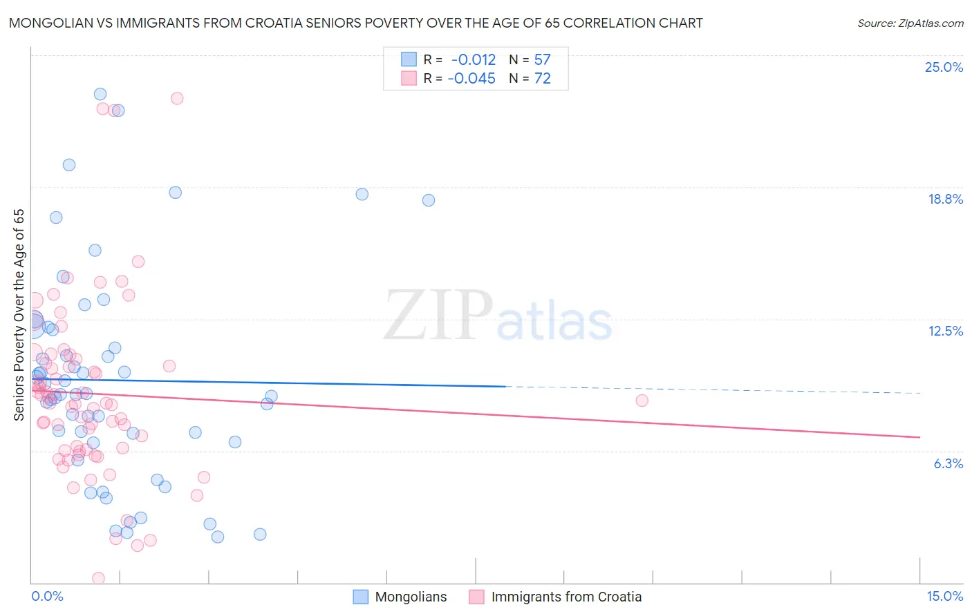 Mongolian vs Immigrants from Croatia Seniors Poverty Over the Age of 65