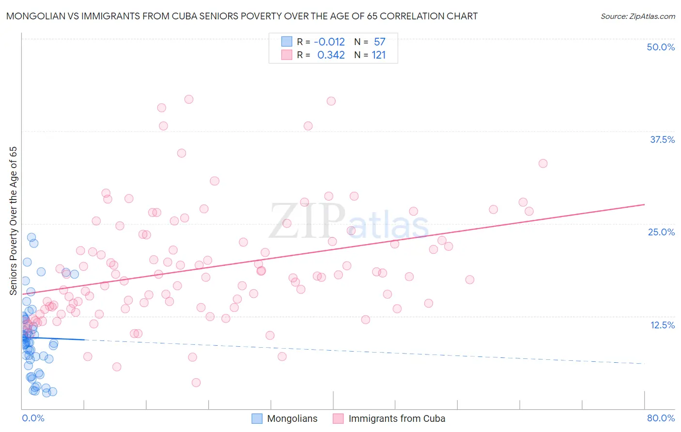Mongolian vs Immigrants from Cuba Seniors Poverty Over the Age of 65