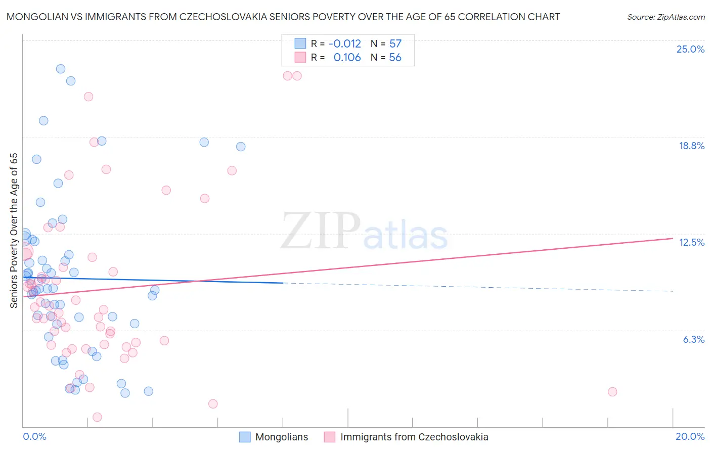 Mongolian vs Immigrants from Czechoslovakia Seniors Poverty Over the Age of 65