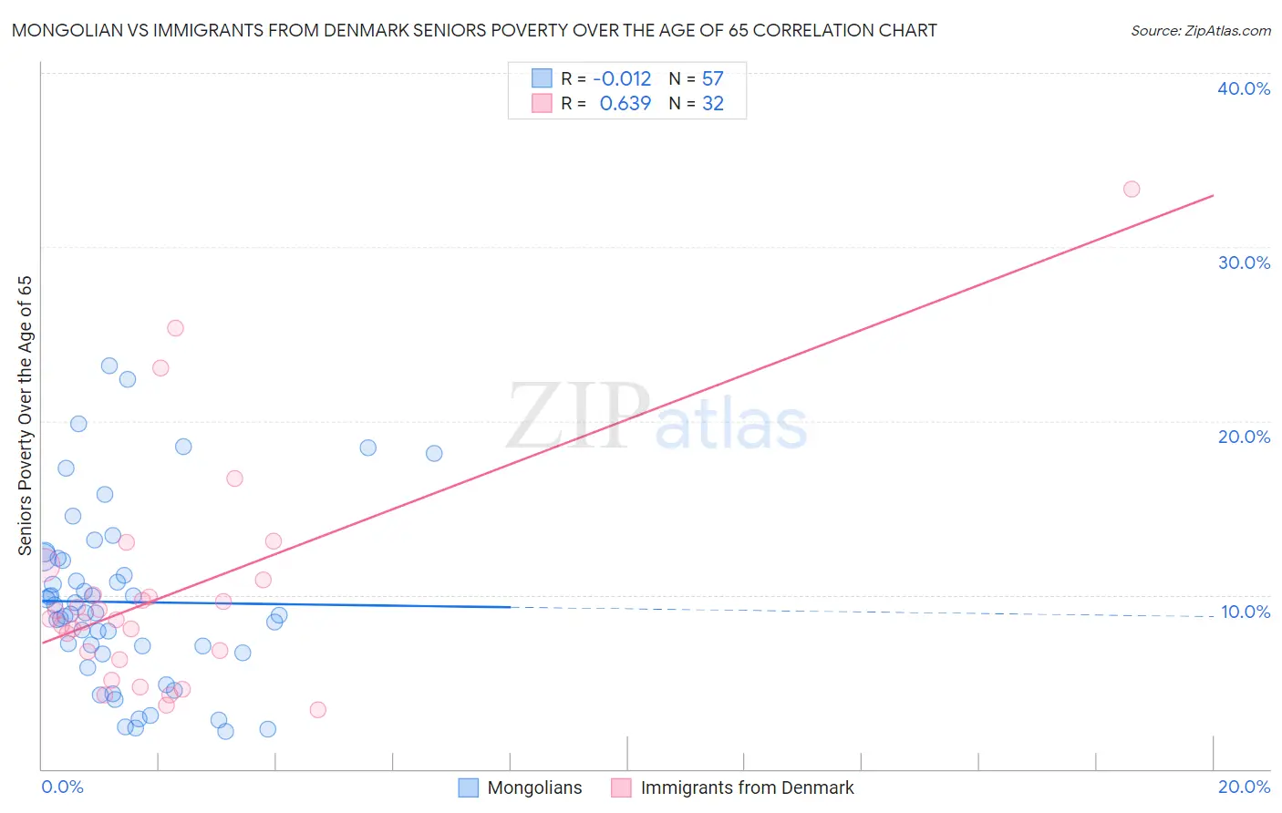 Mongolian vs Immigrants from Denmark Seniors Poverty Over the Age of 65