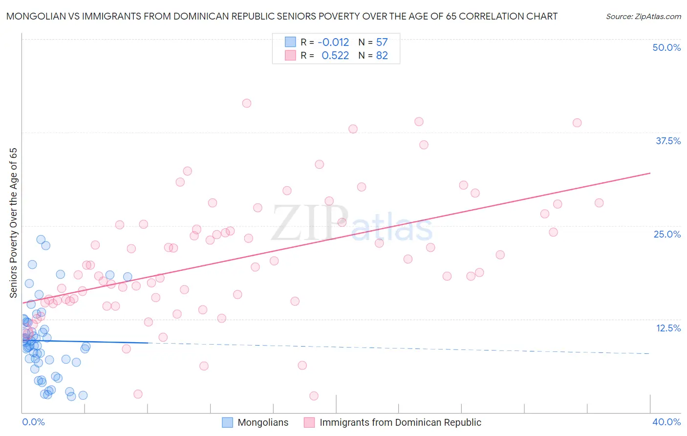 Mongolian vs Immigrants from Dominican Republic Seniors Poverty Over the Age of 65