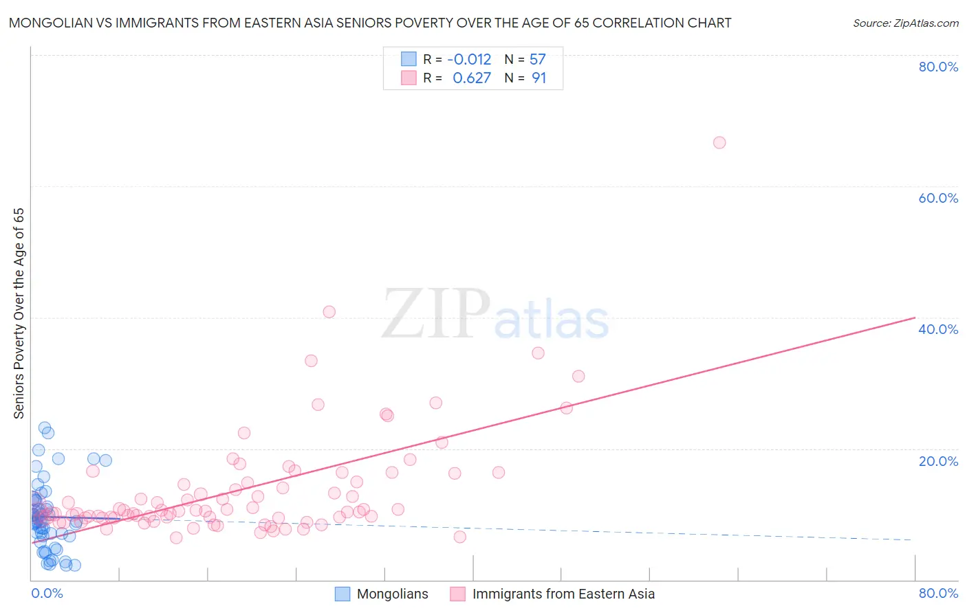 Mongolian vs Immigrants from Eastern Asia Seniors Poverty Over the Age of 65