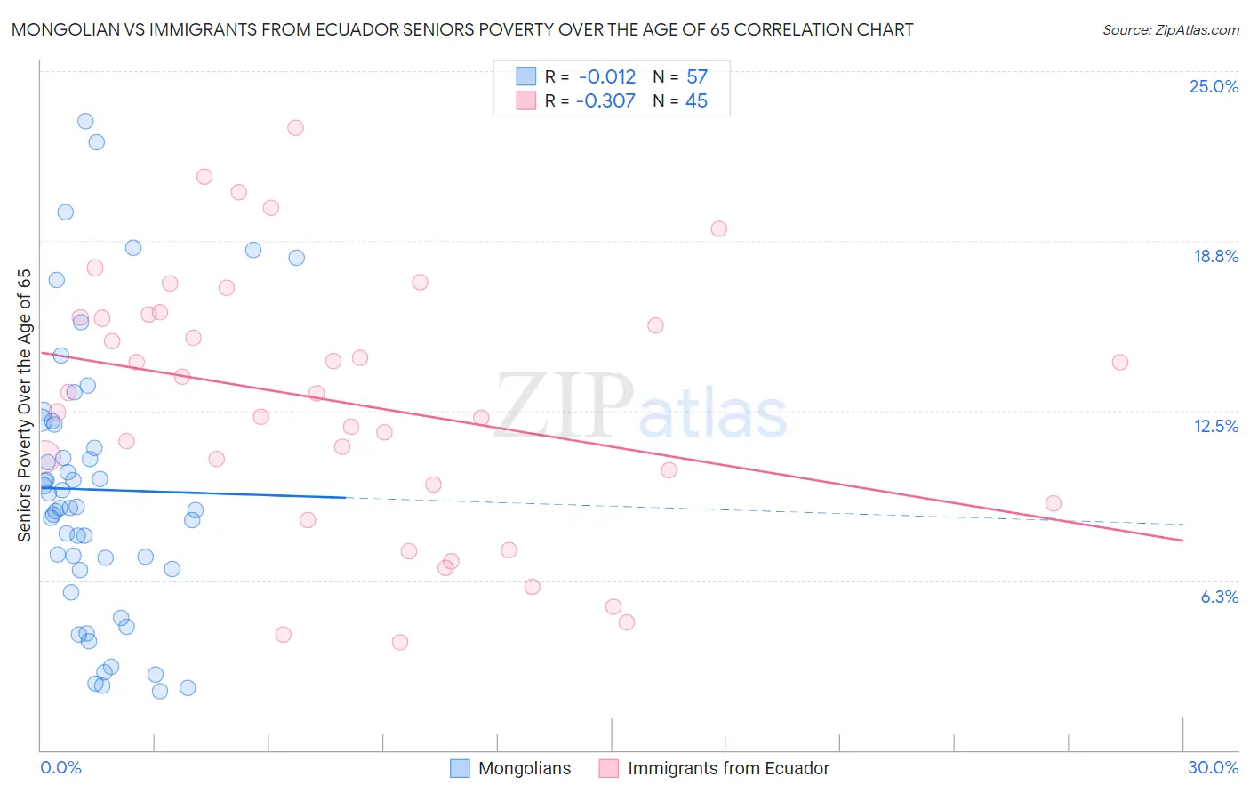 Mongolian vs Immigrants from Ecuador Seniors Poverty Over the Age of 65