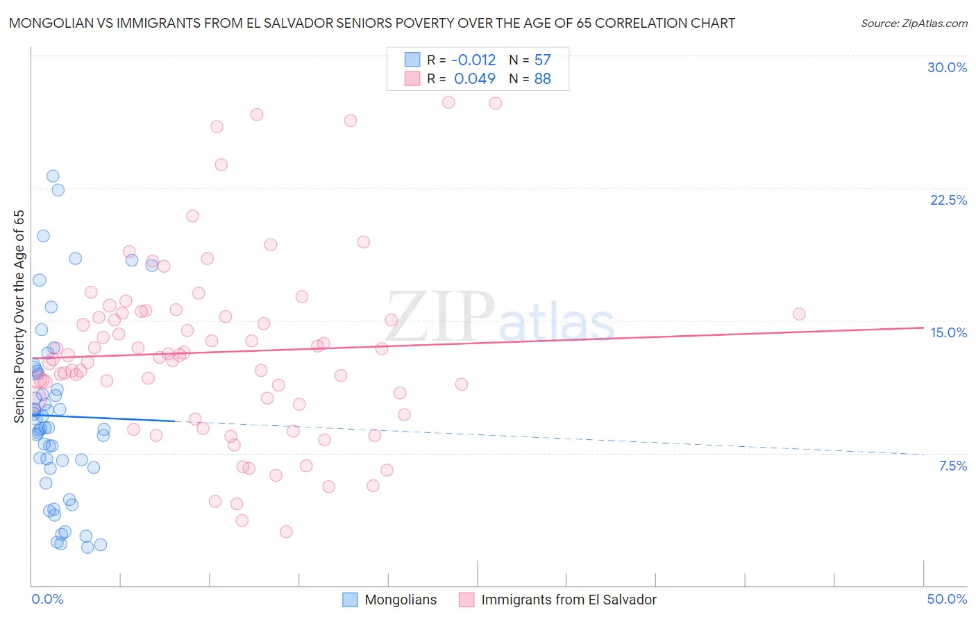 Mongolian vs Immigrants from El Salvador Seniors Poverty Over the Age of 65