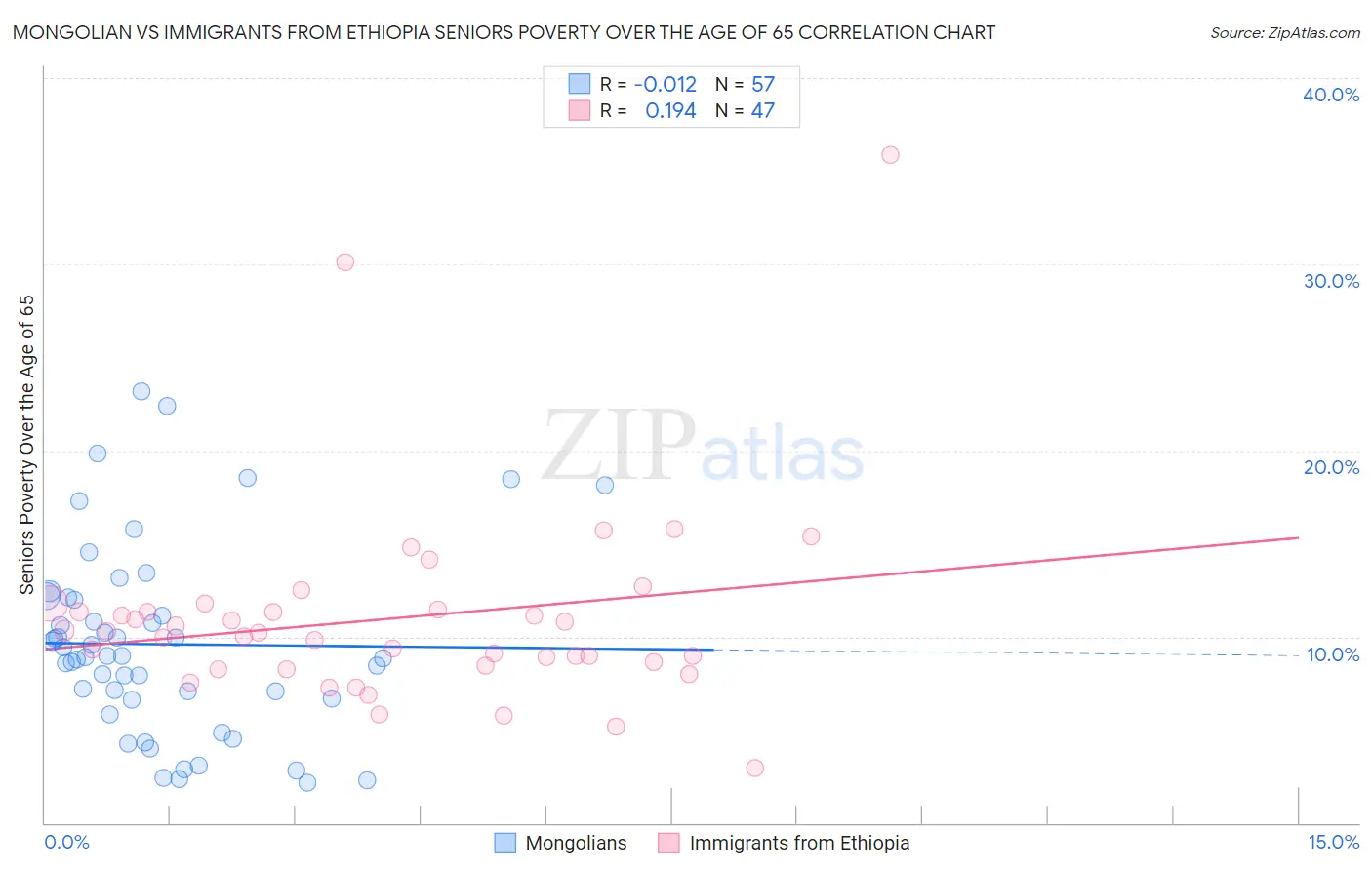 Mongolian vs Immigrants from Ethiopia Seniors Poverty Over the Age of 65