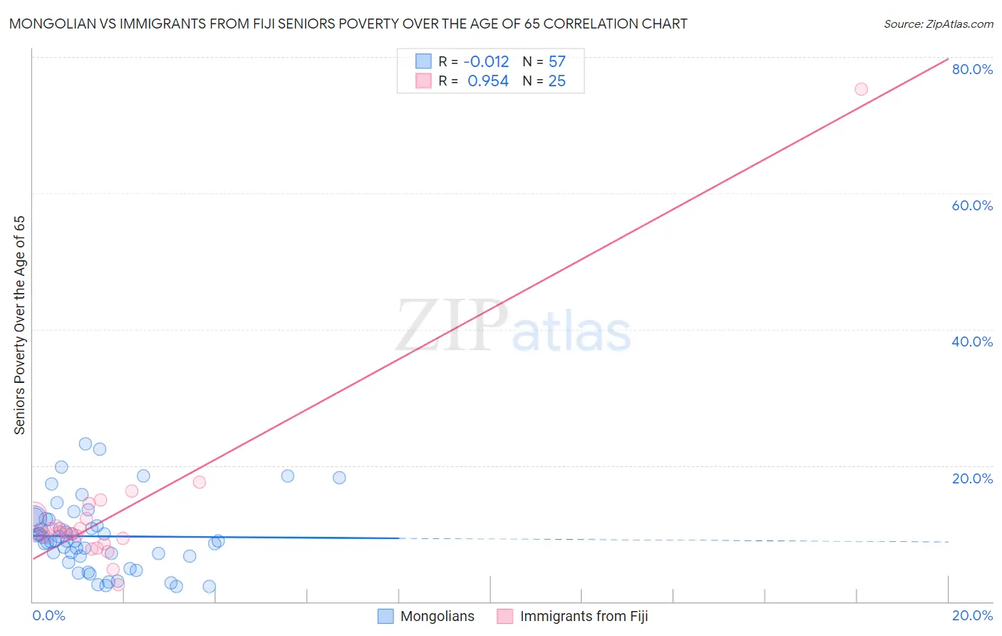 Mongolian vs Immigrants from Fiji Seniors Poverty Over the Age of 65