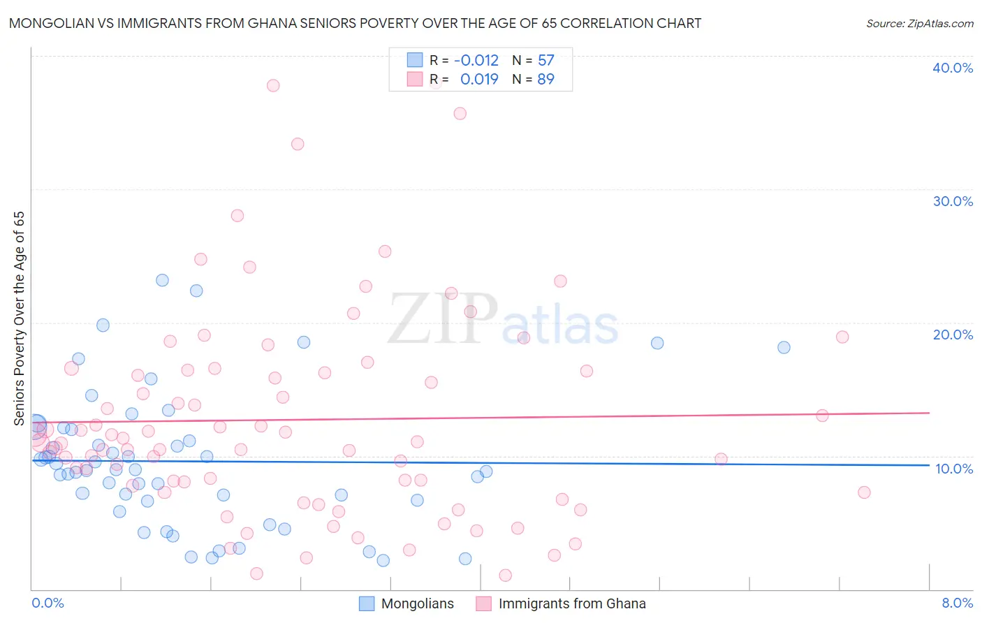 Mongolian vs Immigrants from Ghana Seniors Poverty Over the Age of 65