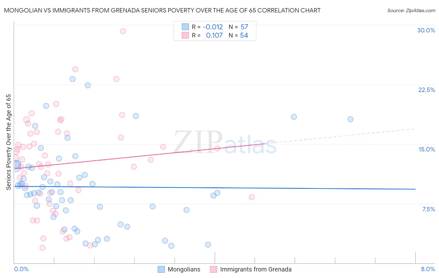 Mongolian vs Immigrants from Grenada Seniors Poverty Over the Age of 65