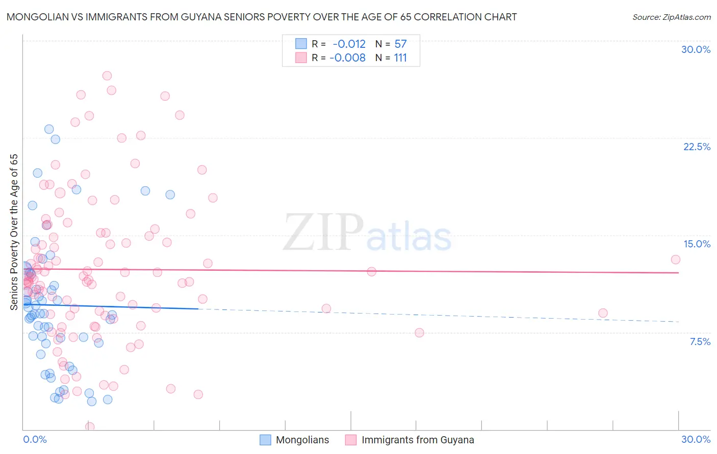 Mongolian vs Immigrants from Guyana Seniors Poverty Over the Age of 65