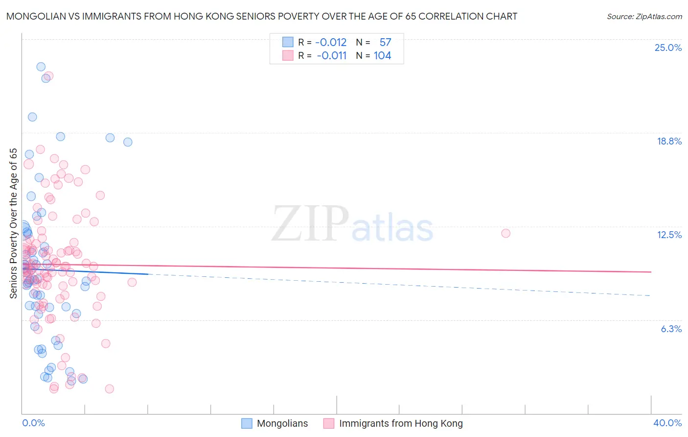 Mongolian vs Immigrants from Hong Kong Seniors Poverty Over the Age of 65