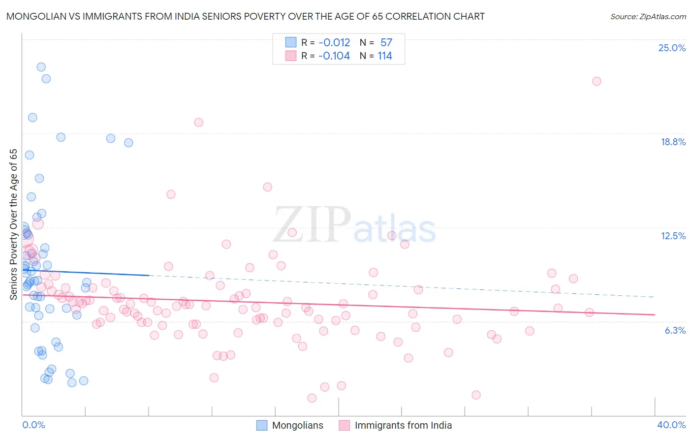 Mongolian vs Immigrants from India Seniors Poverty Over the Age of 65