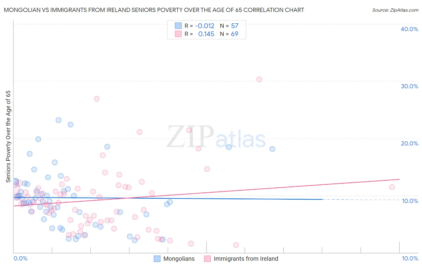 Mongolian vs Immigrants from Ireland Seniors Poverty Over the Age of 65