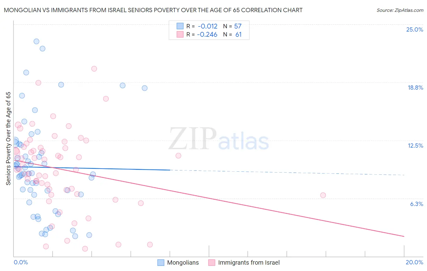 Mongolian vs Immigrants from Israel Seniors Poverty Over the Age of 65