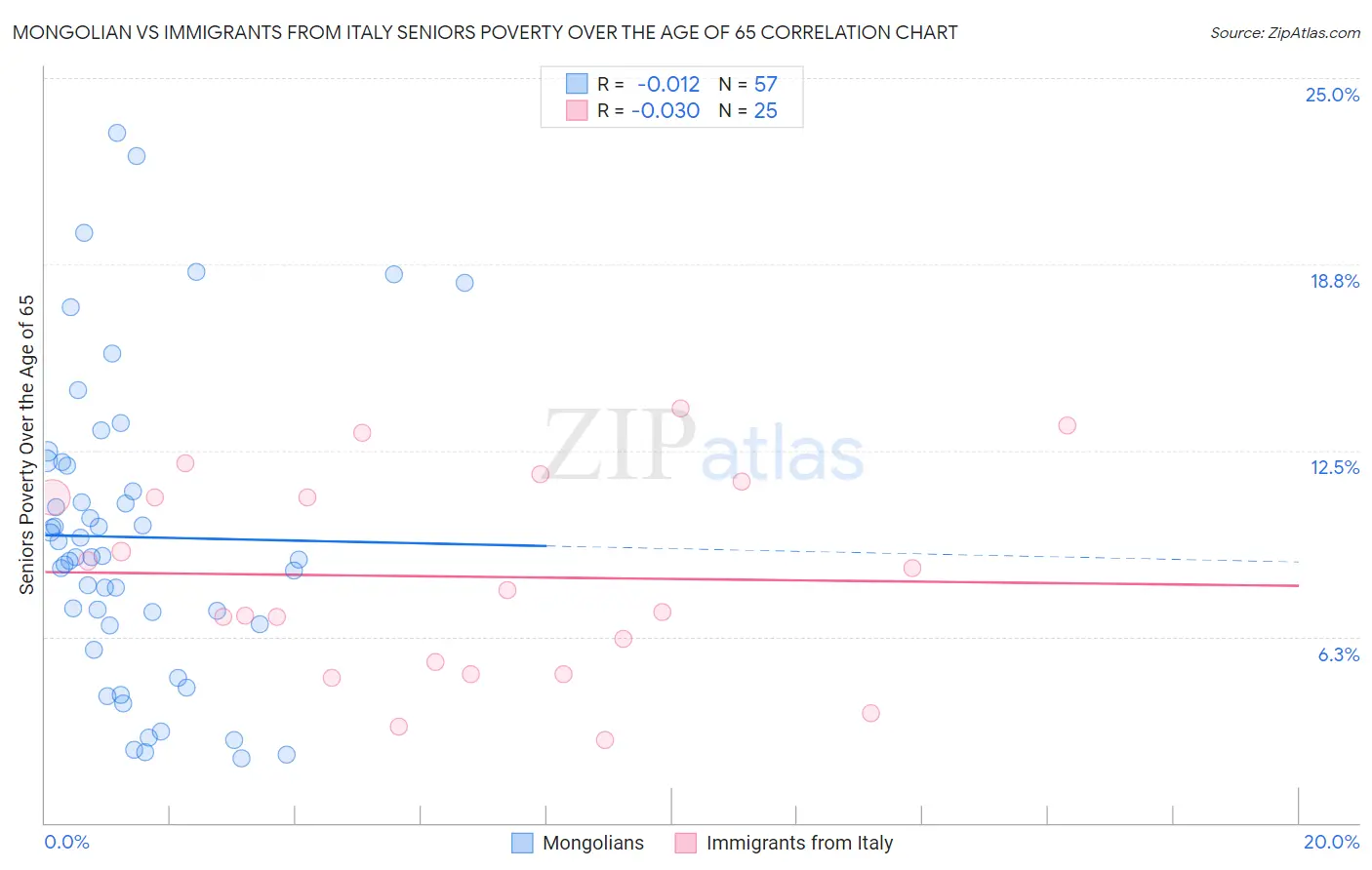 Mongolian vs Immigrants from Italy Seniors Poverty Over the Age of 65