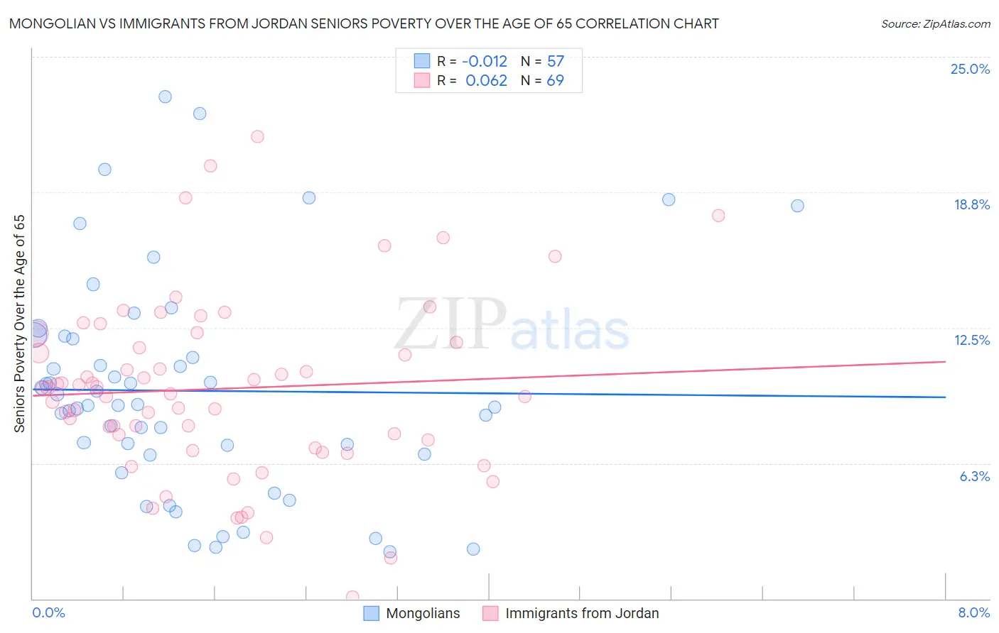 Mongolian vs Immigrants from Jordan Seniors Poverty Over the Age of 65