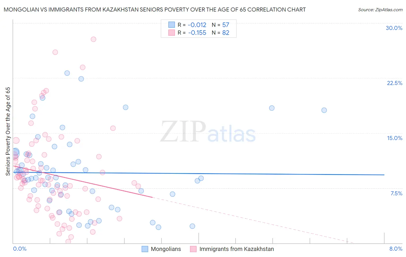 Mongolian vs Immigrants from Kazakhstan Seniors Poverty Over the Age of 65