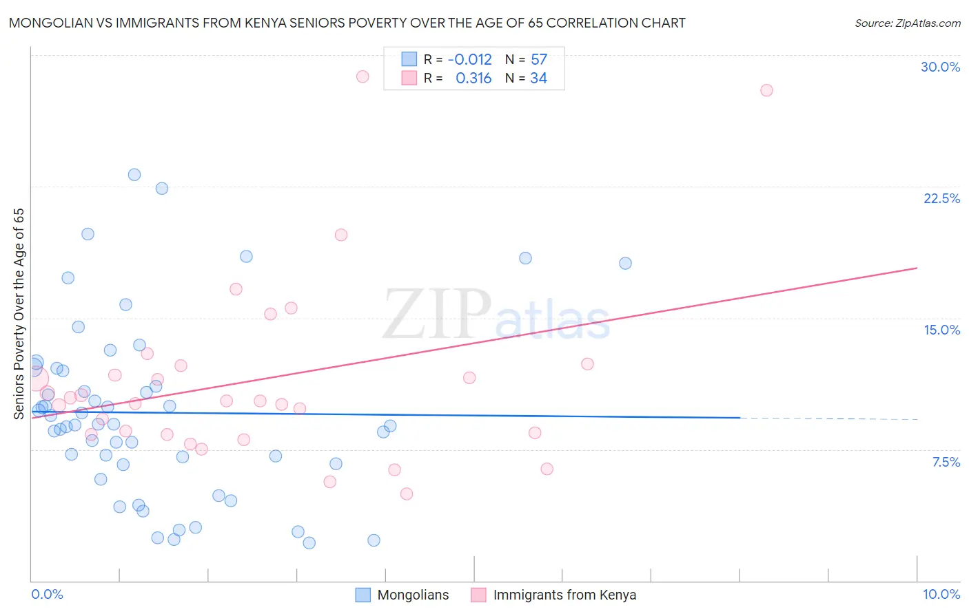 Mongolian vs Immigrants from Kenya Seniors Poverty Over the Age of 65