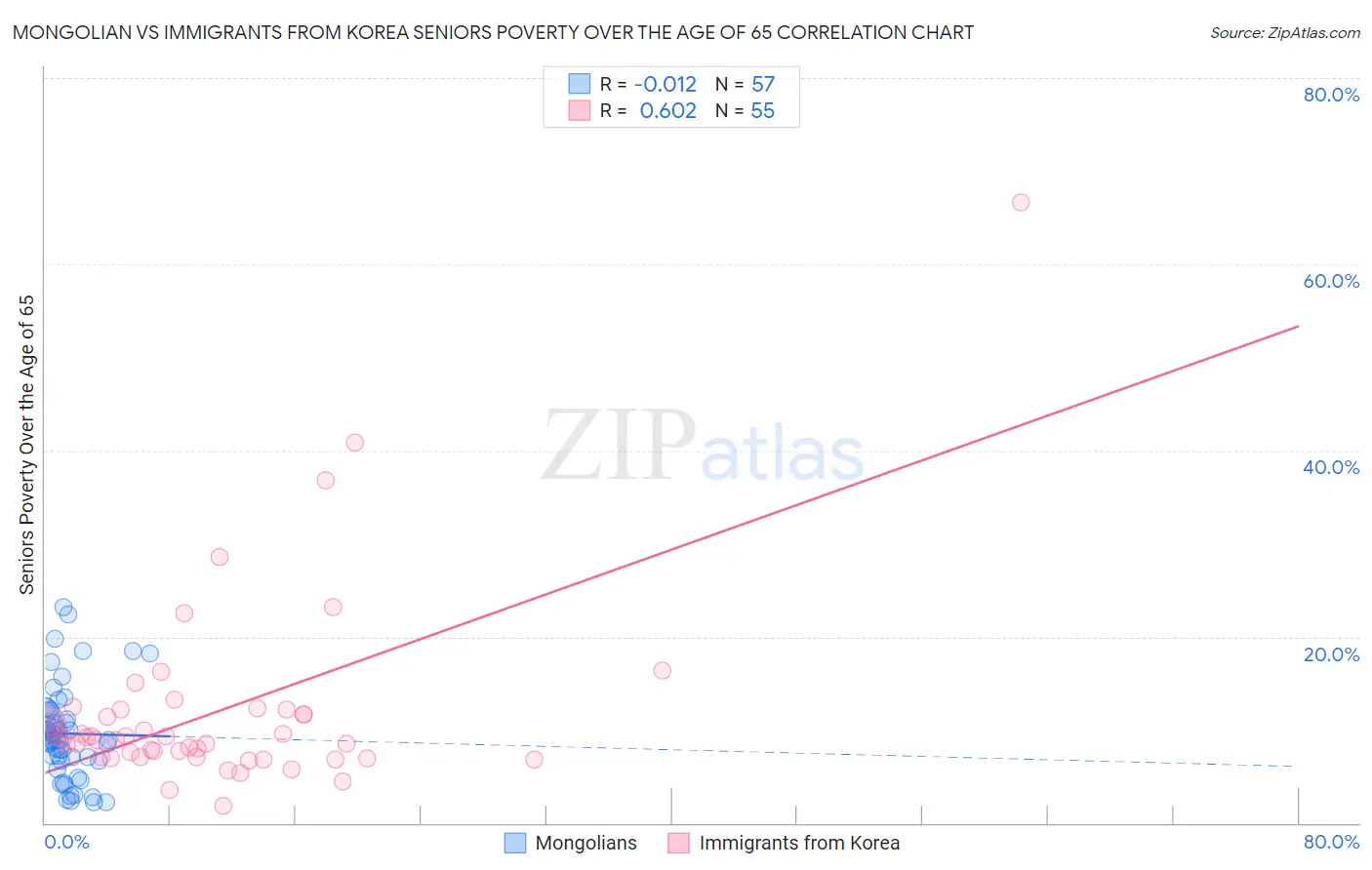 Mongolian vs Immigrants from Korea Seniors Poverty Over the Age of 65
