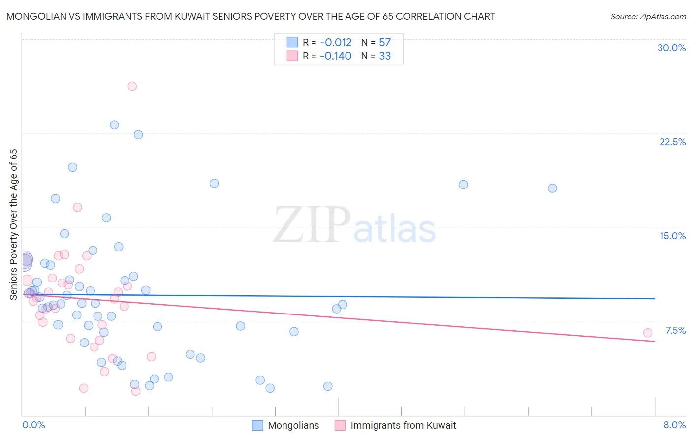 Mongolian vs Immigrants from Kuwait Seniors Poverty Over the Age of 65