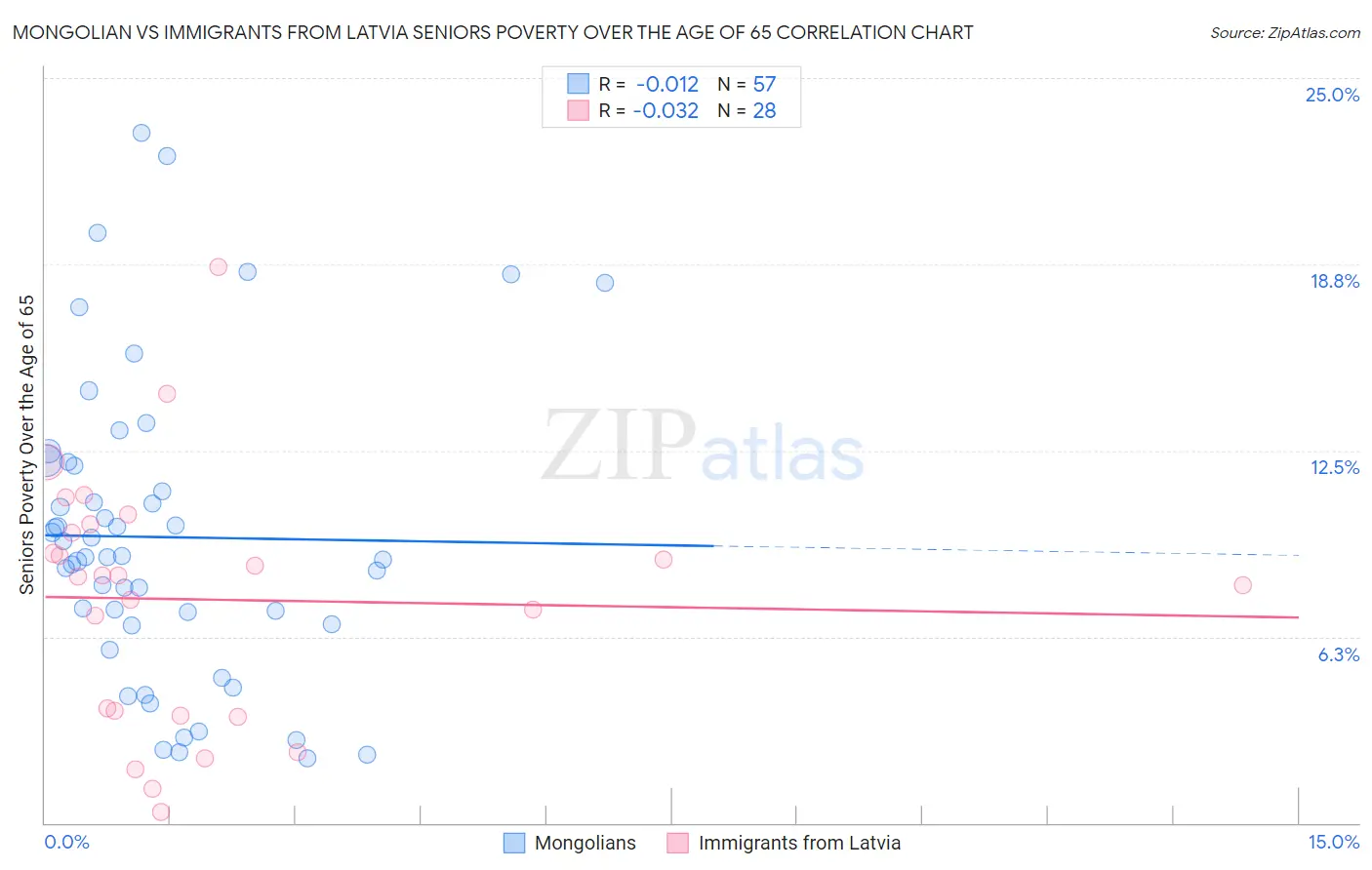 Mongolian vs Immigrants from Latvia Seniors Poverty Over the Age of 65