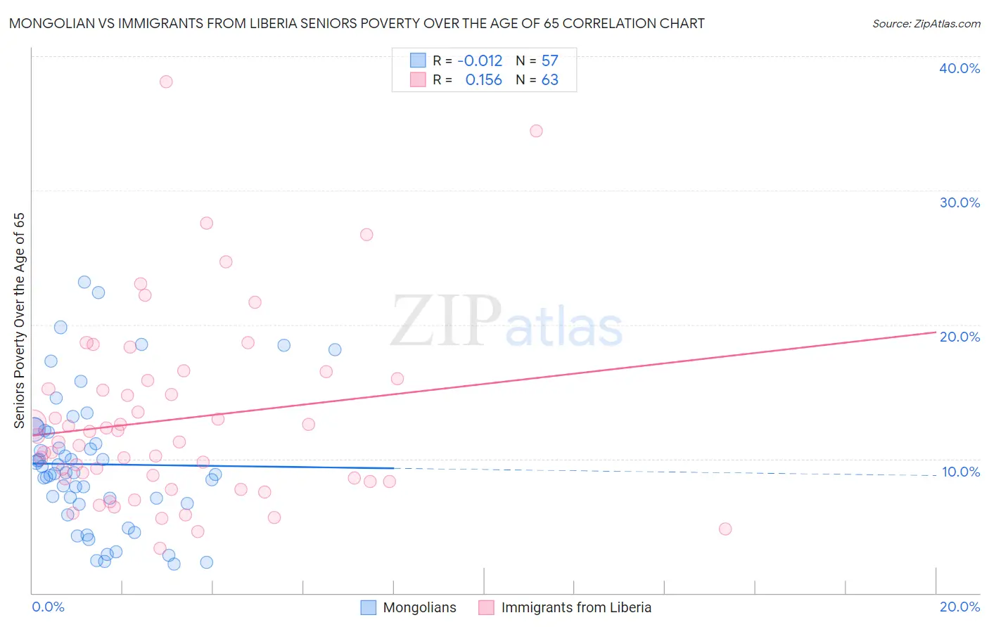 Mongolian vs Immigrants from Liberia Seniors Poverty Over the Age of 65