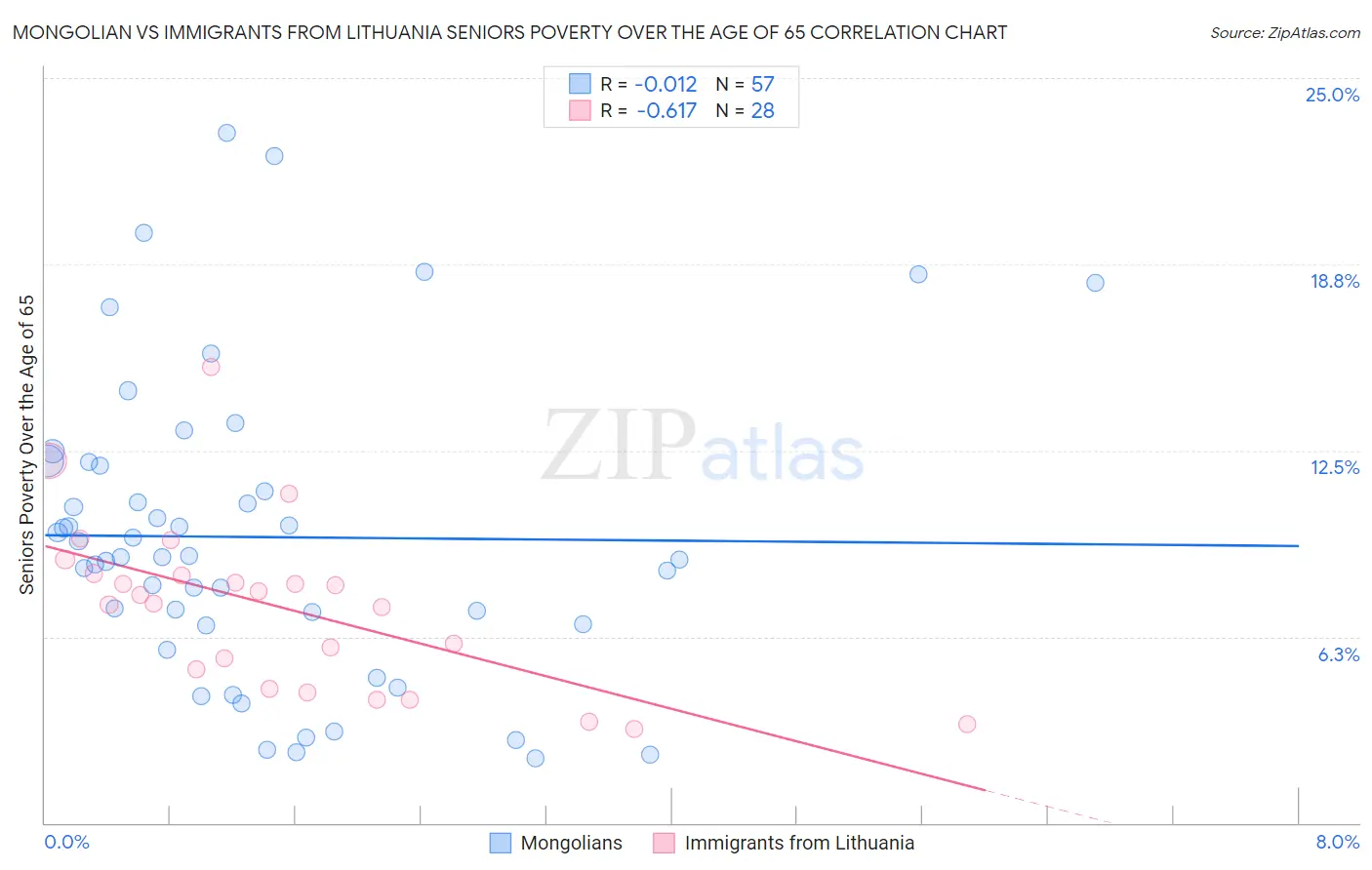 Mongolian vs Immigrants from Lithuania Seniors Poverty Over the Age of 65