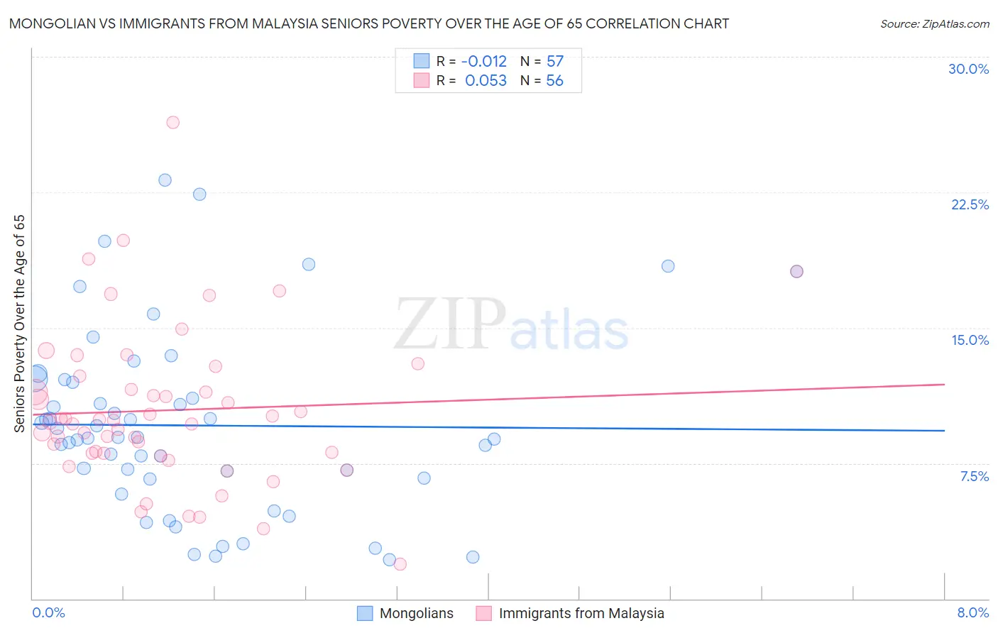 Mongolian vs Immigrants from Malaysia Seniors Poverty Over the Age of 65
