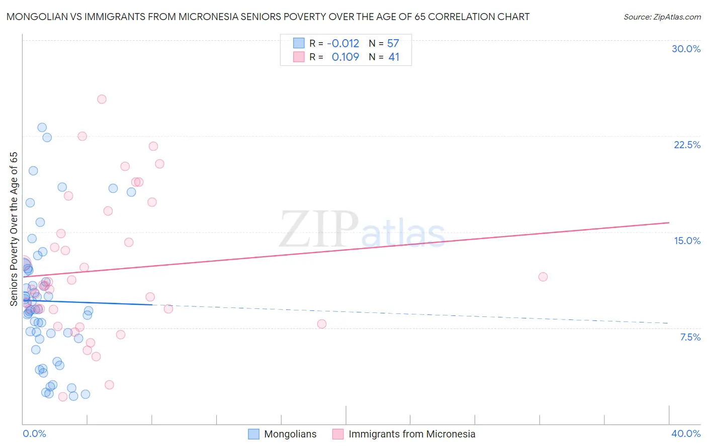 Mongolian vs Immigrants from Micronesia Seniors Poverty Over the Age of 65