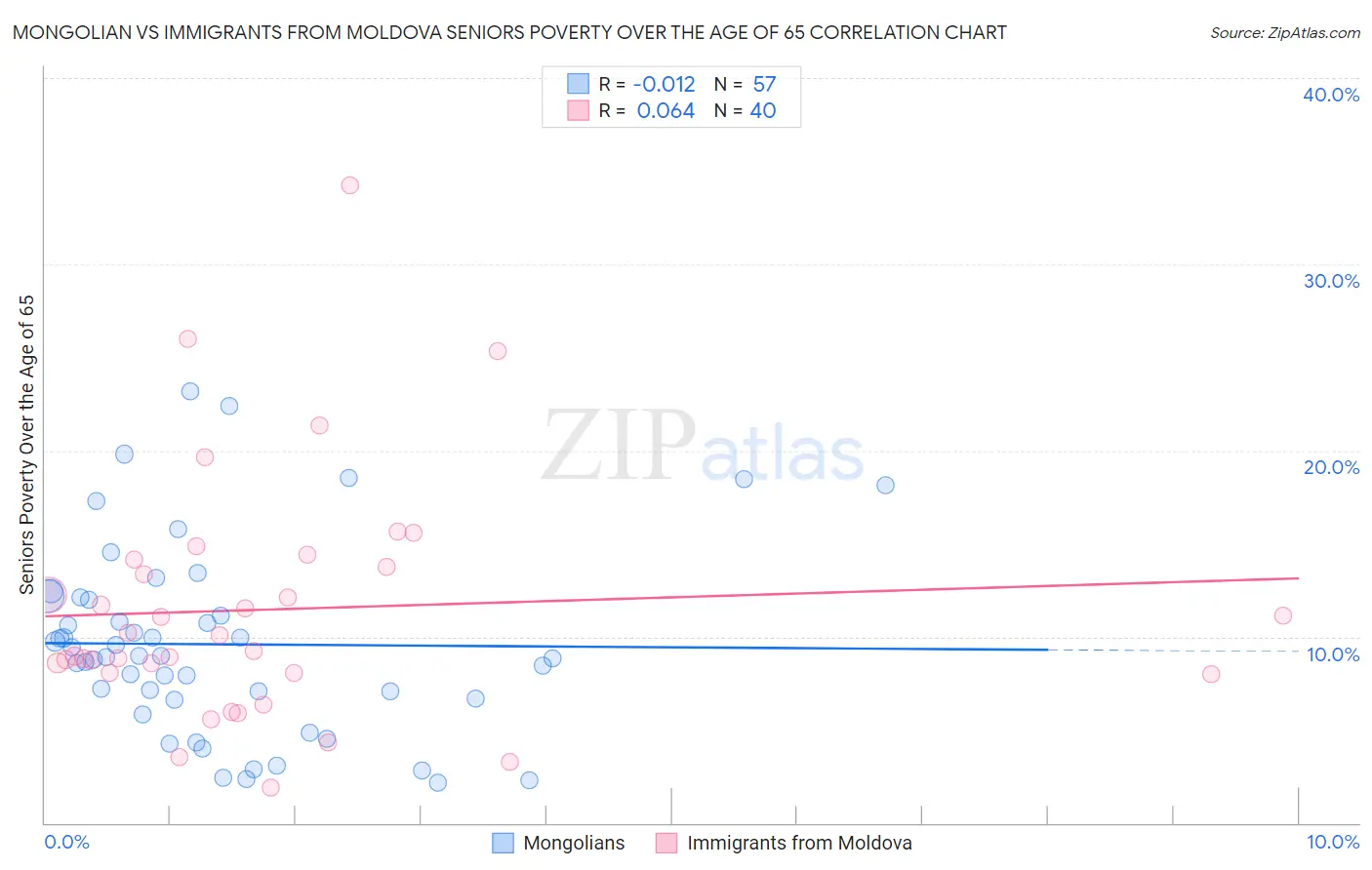 Mongolian vs Immigrants from Moldova Seniors Poverty Over the Age of 65