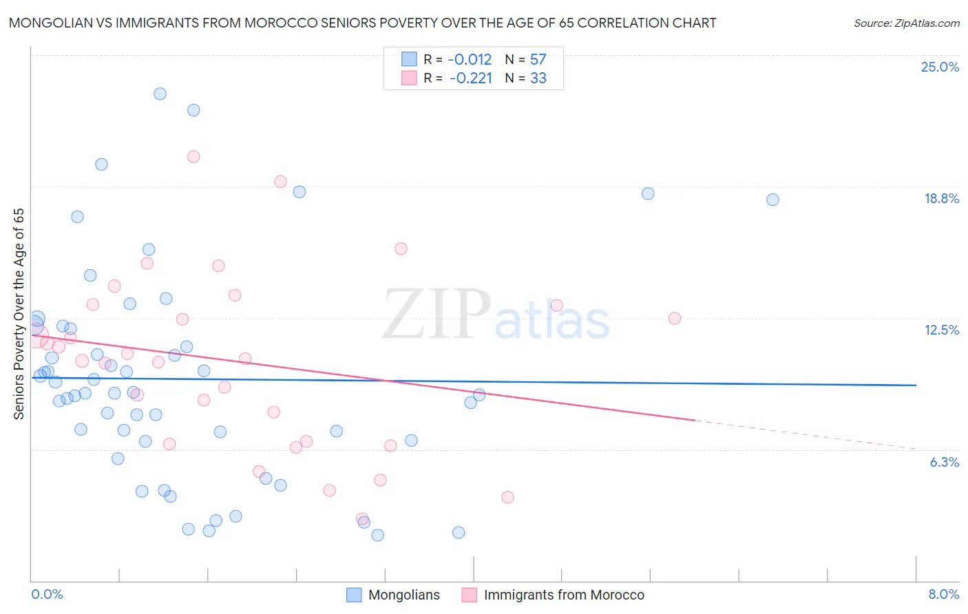 Mongolian vs Immigrants from Morocco Seniors Poverty Over the Age of 65