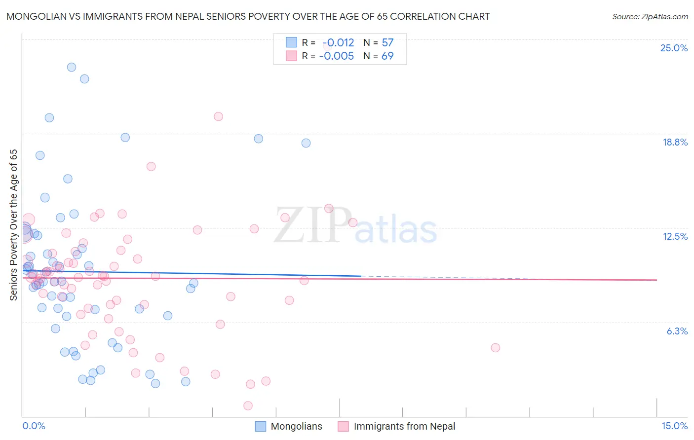 Mongolian vs Immigrants from Nepal Seniors Poverty Over the Age of 65