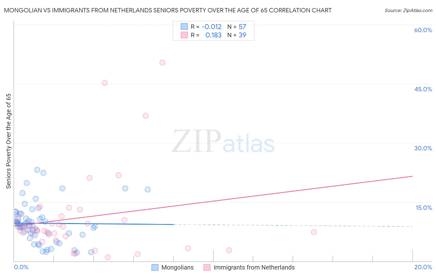 Mongolian vs Immigrants from Netherlands Seniors Poverty Over the Age of 65