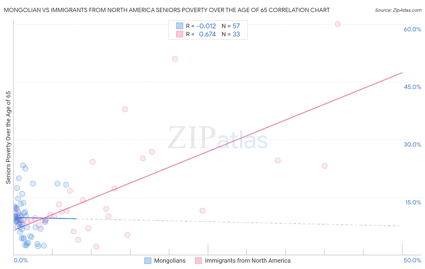 Mongolian vs Immigrants from North America Seniors Poverty Over the Age of 65