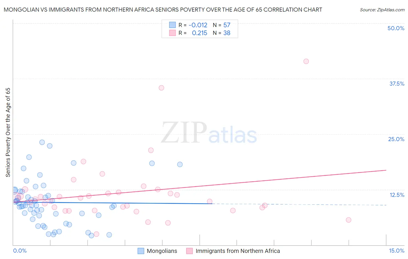 Mongolian vs Immigrants from Northern Africa Seniors Poverty Over the Age of 65