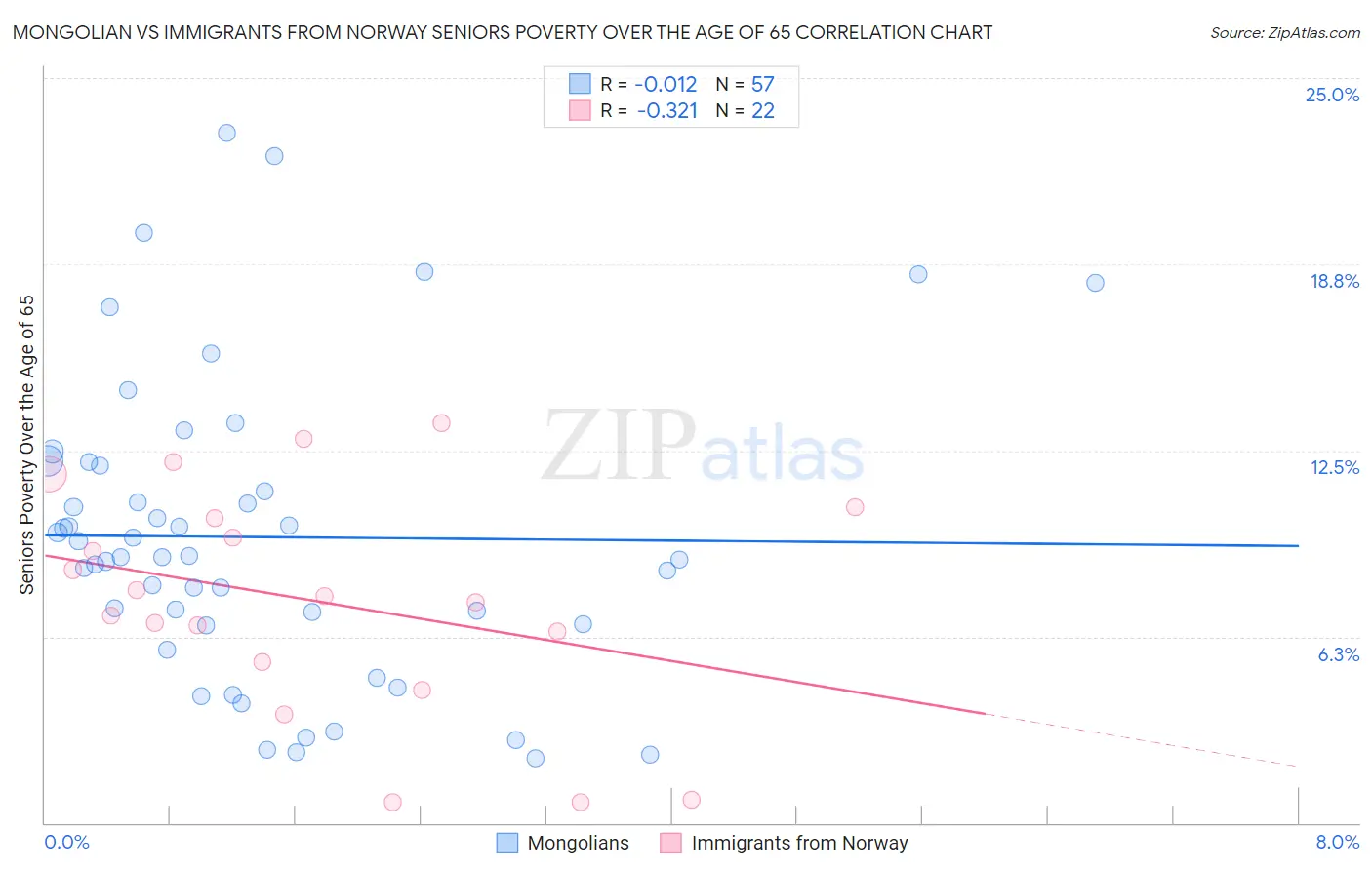Mongolian vs Immigrants from Norway Seniors Poverty Over the Age of 65