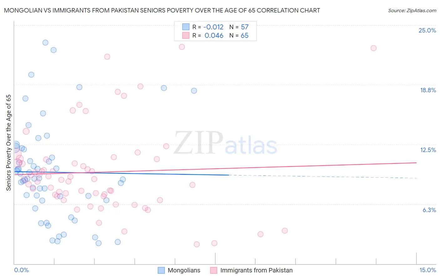 Mongolian vs Immigrants from Pakistan Seniors Poverty Over the Age of 65